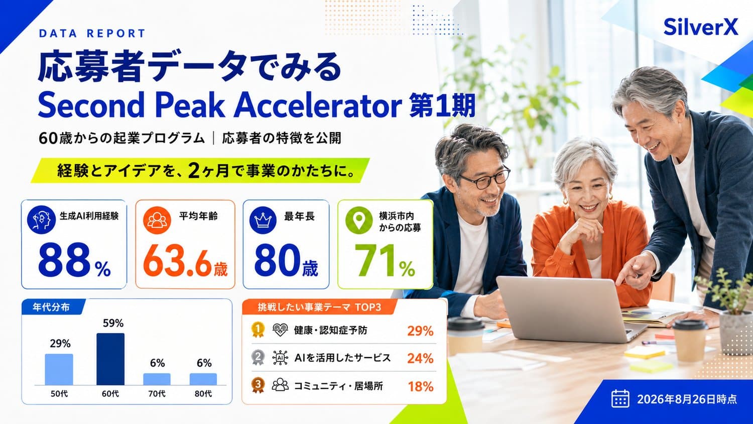 応募者データでみるSecond Peak Accelerator第1期――生成AI利用経験88%・平均年齢63.6歳・最年長80歳・横浜市内からの応募71%